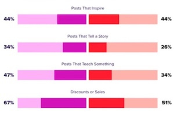 What Brands Post on Social vs. What Consumers Want