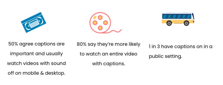 infographic with three columns: 1- videotape image and beneath “50% agree captions are important and usually watch videos with sound off on mobile & desktop.” 2- film reel image and beneath “80% say they’re more likely to watch an entire video with captions.” 3- bus image and beneath “1 in 3 have captions on in a public setting.