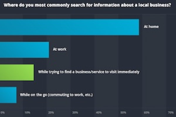 Using Search to Find Local Businesses: Consumer Habits